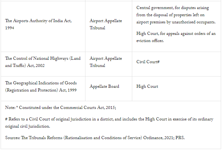 Tribunal Reforms Ordinance 2021