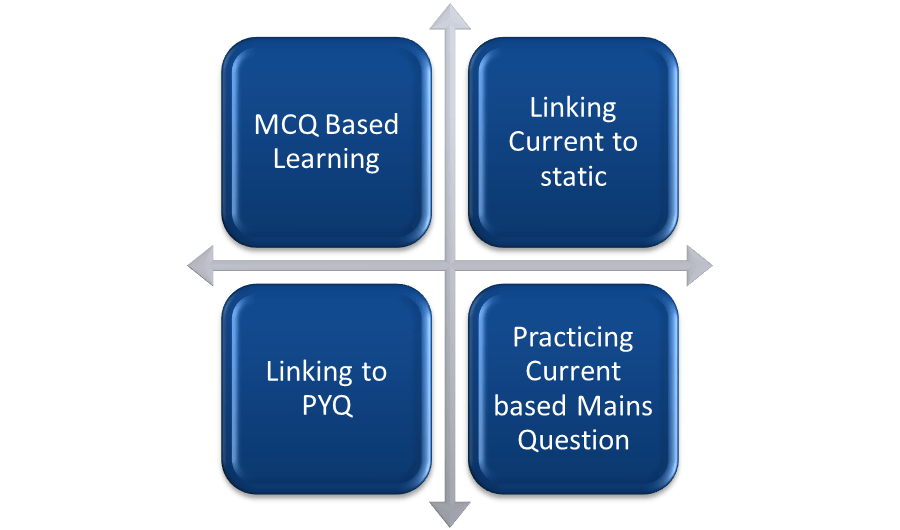 CURRENT AFFAIRS FOR PRELIMS 2023